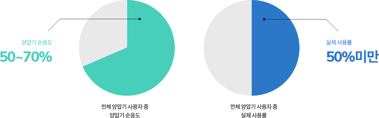 양압기 순응도&실제 사용률