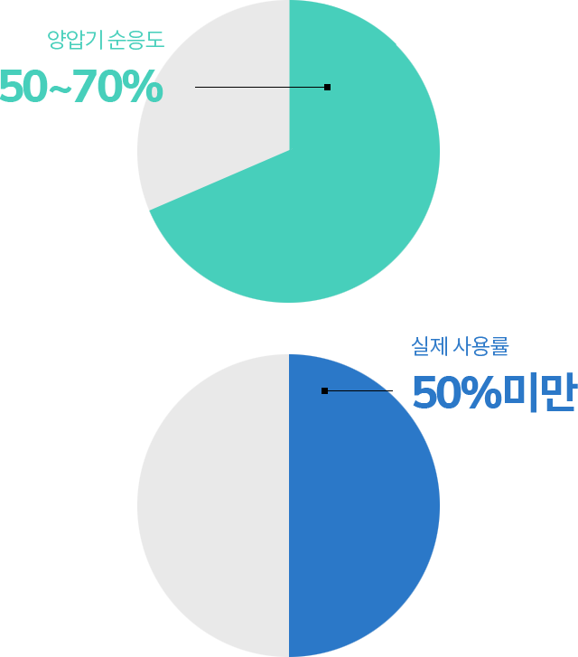 양압기 순응도&실제 사용률