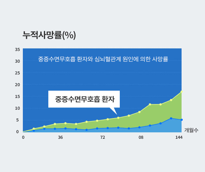 중증수면무호흡 환자와 심뇌혈관계 원인에 의한 사망률 그래프