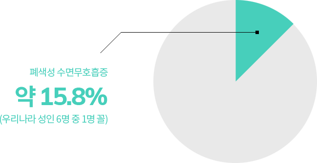 폐색성 수면무호흡증 약 15.8% (우리나라 성인 6명 중 1명 꼴)