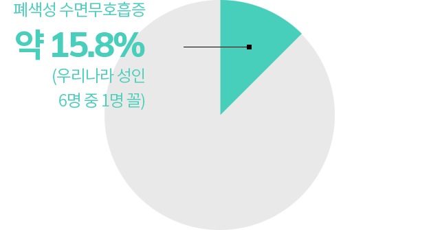 폐색성 수면무호흡증 약 15.8% (우리나라 성인 6명 중 1명 꼴)