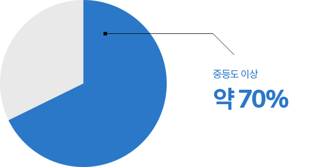 중등도 이상 70%