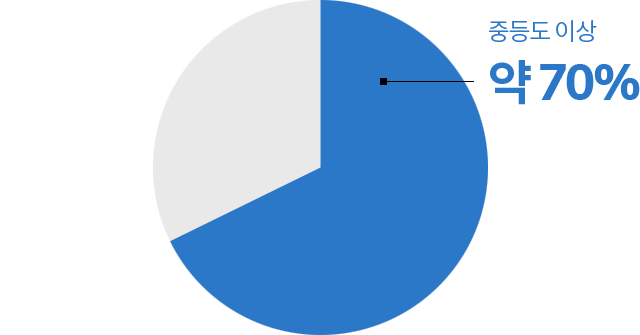 중등도 이상 70%