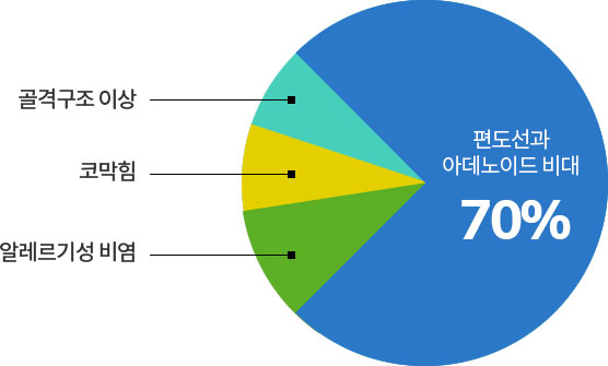 소아 수면무홉증 원인 그래프