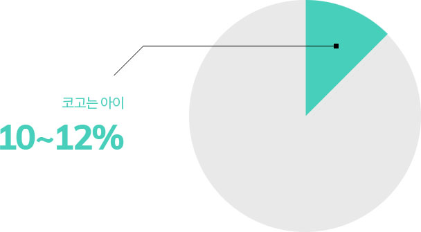 코고는 아이 10~12%