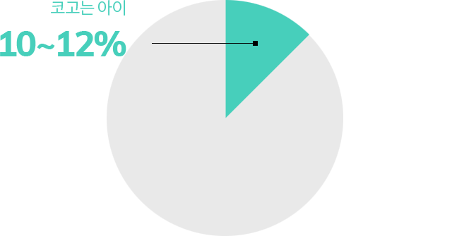 코고는 아이 10~12%