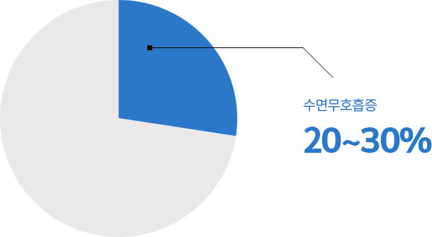 수면무호흡증 20~30%