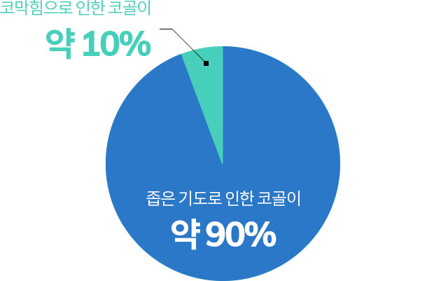 좁은 기도로 인한 코골이 약 90%